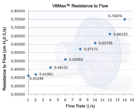 VBMax PFT Filter's Resistance to Flow